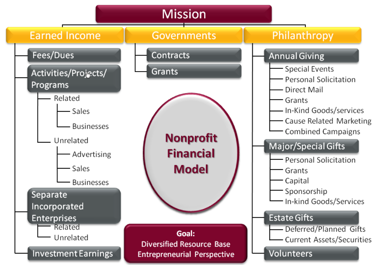 Align 7 Elements To Grow Nonprofit