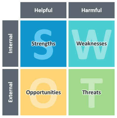 strategic plan strengths, weaknesses, opportunities, threats